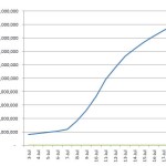 Wachstum der Google+ Nutzerzahlen