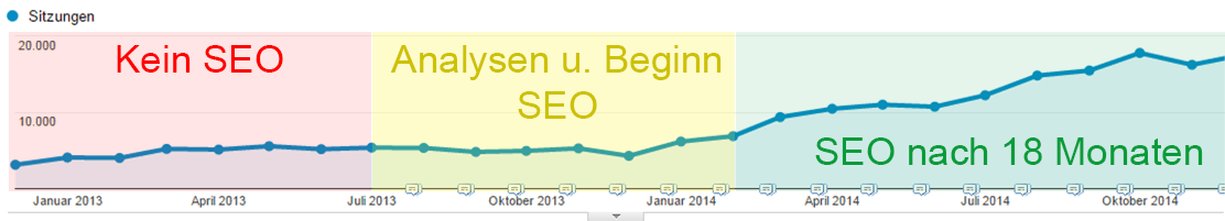 Besucherwachstum mit SEO – Screenshot Google Analytics