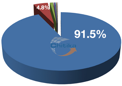 Studie 2013: Relative Klickzahlen bei Google