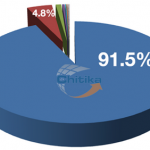 Tortengrafik zu relativen Klickzahlen der Google-Ergebnisse