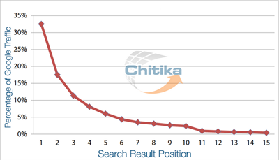 Diagramm: Relative Klickzahlen Google-Positionen Seite 1