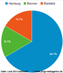 Tortendiagramm Herkunft Besucher einer Webseite